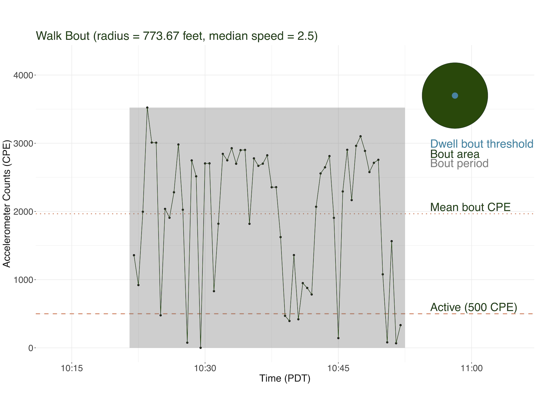 Walkboutr: Extracting ‘Walk Bouts’ from GPS and Accelerometry Data for Physical Activity Research